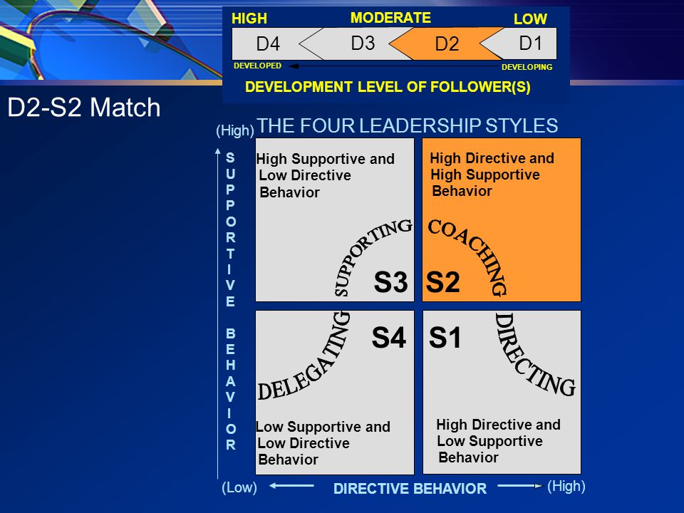 DEVELOPMENT LEVEL OF FOLLOWER(S) DEVELOPED DEVELOPING HIGH LOW MODERATE D4 D1 D2 D3 S3 S1S4 S2 Low Supportive and Low Directive Behavior High Directive and Low Supportive Behavior High Directive and High Supportive Behavior High Supportive and Low Directive Behavior THE FOUR LEADERSHIP STYLES DIRECTIVE BEHAVIOR (High) (Low) SUPPORTIVE BEHAVIORSUPPORTIVE BEHAVIOR D2-S2 Match