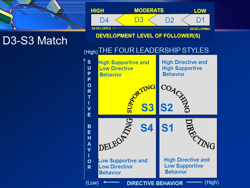 DEVELOPMENT LEVEL OF FOLLOWER(S) DEVELOPED DEVELOPING HIGH LOW MODERATE D4 D1 D2 D3 S3 S1S4 S2 Low Supportive and Low Directive Behavior High Directive and Low Supportive Behavior High Directive and High Supportive Behavior High Supportive and Low Directive Behavior THE FOUR LEADERSHIP STYLES DIRECTIVE BEHAVIOR (High) (Low) SUPPORTIVE BEHAVIORSUPPORTIVE BEHAVIOR D3-S3 Match