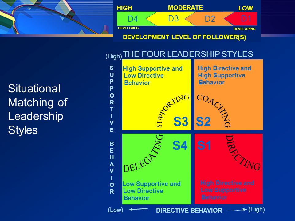 DEVELOPMENT LEVEL OF FOLLOWER(S) DEVELOPED DEVELOPING HIGH LOW MODERATE D4 D1 D2 D3 S3 S1S4 S2 Low Supportive and Low Directive Behavior High Directive and Low Supportive Behavior High Directive and High Supportive Behavior High Supportive and Low Directive Behavior THE FOUR LEADERSHIP STYLES DIRECTIVE BEHAVIOR (High) (Low) SUPPORTIVE BEHAVIORSUPPORTIVE BEHAVIOR Situational Matching of Leadership Styles