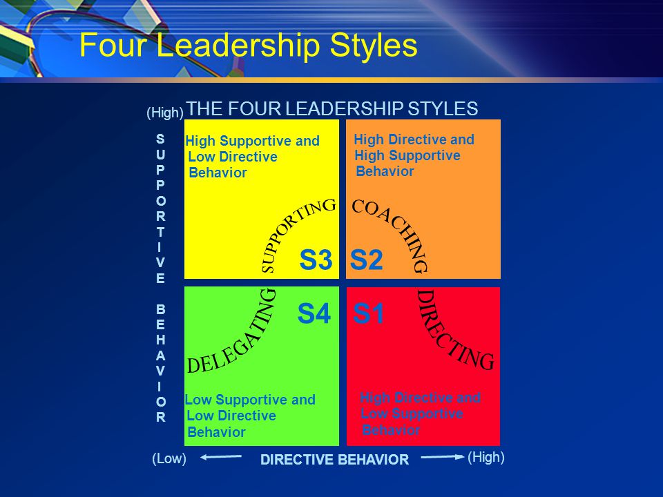 S3 S1S4 S2 Low Supportive and Low Directive Behavior High Directive and Low Supportive Behavior High Directive and High Supportive Behavior High Supportive and Low Directive Behavior THE FOUR LEADERSHIP STYLES DIRECTIVE BEHAVIOR (High) (Low) SUPPORTIVE BEHAVIORSUPPORTIVE BEHAVIOR Four Leadership Styles