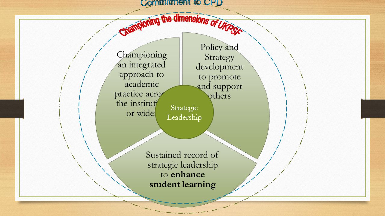 Policy and Strategy development to promote and support others Sustained record of strategic leadership to enhance student learning Championing an integrated approach to academic practice across the institution or wider Strategic Leadership