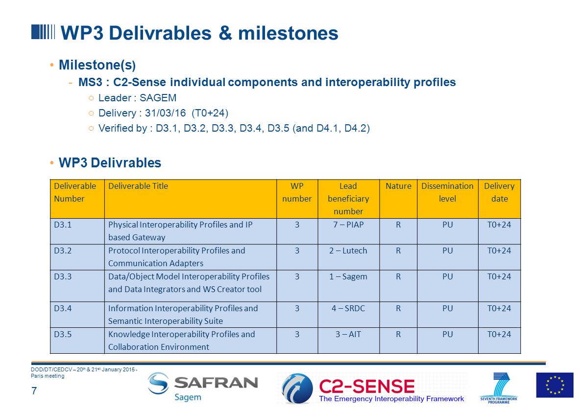 7 DOD/DT/CEDCV – 20 th & 21 st January Paris meeting WP3 Delivrables & milestones Milestone(s ) -MS3 : C2-Sense individual components and interoperability profiles o Leader : SAGEM o Delivery : 31/03/16 (T0+24) o Verified by : D3.1, D3.2, D3.3, D3.4, D3.5 (and D4.1, D4.2) WP3 Delivrables Deliverable Number Deliverable Title WP number Lead beneficiary number Nature Dissemination level Delivery date D3.1 Physical Interoperability Profiles and IP based Gateway 37 – PIAPRPUT0+24 D3.2 Protocol Interoperability Profiles and Communication Adapters 32 – LutechRPUT0+24 D3.3 Data/Object Model Interoperability Profiles and Data Integrators and WS Creator tool 31 – SagemRPUT0+24 D3.4 Information Interoperability Profiles and Semantic Interoperability Suite 34 – SRDCRPUT0+24 D3.5Knowledge Interoperability Profiles and Collaboration Environment 33 – AITRPUT0+24