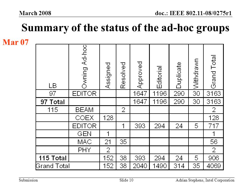 doc.: IEEE /0275r1 Submission March 2008 Adrian Stephens, Intel CorporationSlide 10 Summary of the status of the ad-hoc groups Mar 07