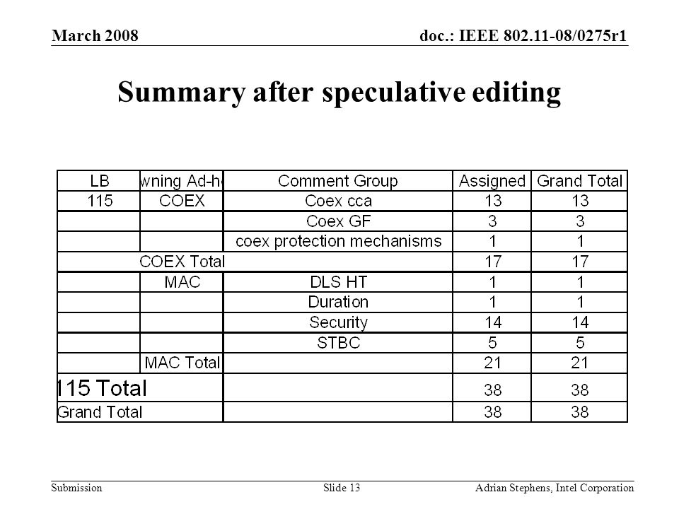 doc.: IEEE /0275r1 Submission March 2008 Adrian Stephens, Intel CorporationSlide 13 Summary after speculative editing
