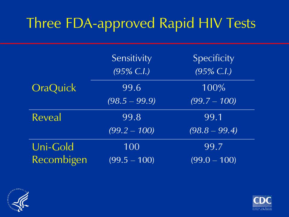 Three FDA-approved Rapid HIV Tests Sensitivity (95% C.I.) Specificity (95% C.I.) OraQuick 99.6 (98.5 – 99.9) 100% (99.7 – 100) Reveal 99.8 (99.2 – 100) 99.1 (98.8 – 99.4) Uni-Gold Recombigen 100 (99.5 – 100) 99.7 (99.0 – 100)