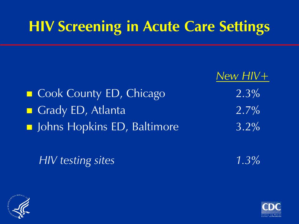 HIV Screening in Acute Care Settings Cook County ED, Chicago2.3% Grady ED, Atlanta2.7% Johns Hopkins ED, Baltimore3.2% HIV testing sites1.3% New HIV+