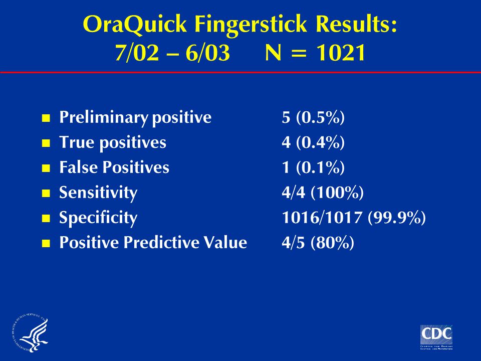 OraQuick Fingerstick Results: 7/02 – 6/03 N = 1021 Preliminary positive 5 (0.5%) True positives 4 (0.4%) False Positives 1 (0.1%) Sensitivity4/4 (100%) Specificity1016/1017 (99.9%) Positive Predictive Value4/5 (80%)