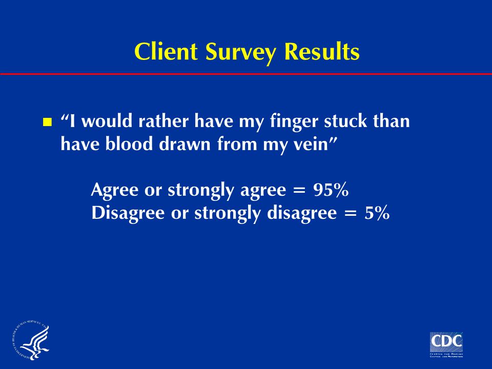 Client Survey Results I would rather have my finger stuck than have blood drawn from my vein Agree or strongly agree = 95% Disagree or strongly disagree = 5%