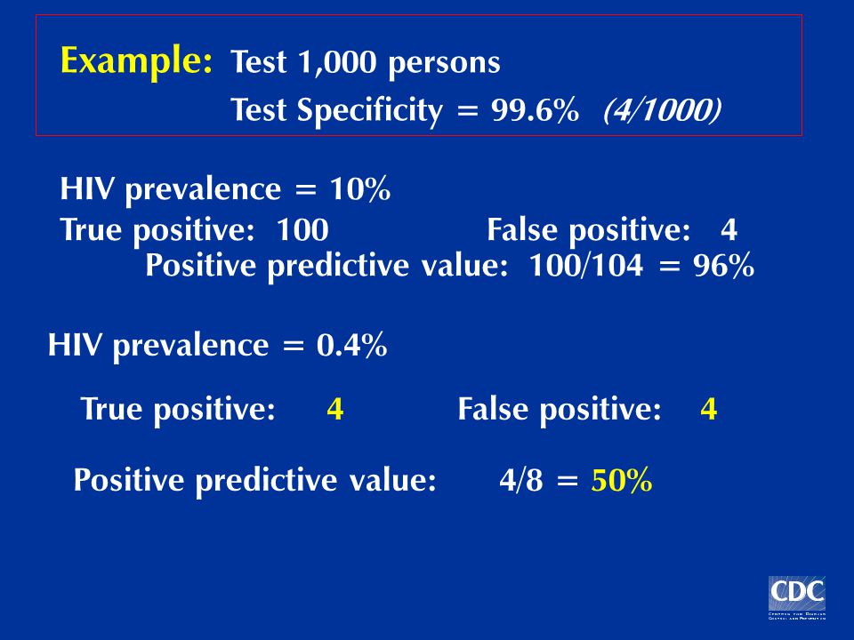 Example: Test 1,000 persons Test Specificity = 99.6% (4/1000) HIV prevalence = 10% True positive: 100False positive: 4 Positive predictive value: 100/104 = 96% HIV prevalence = 0.4% True positive:4False positive:4 Positive predictive value:4/8 = 50%