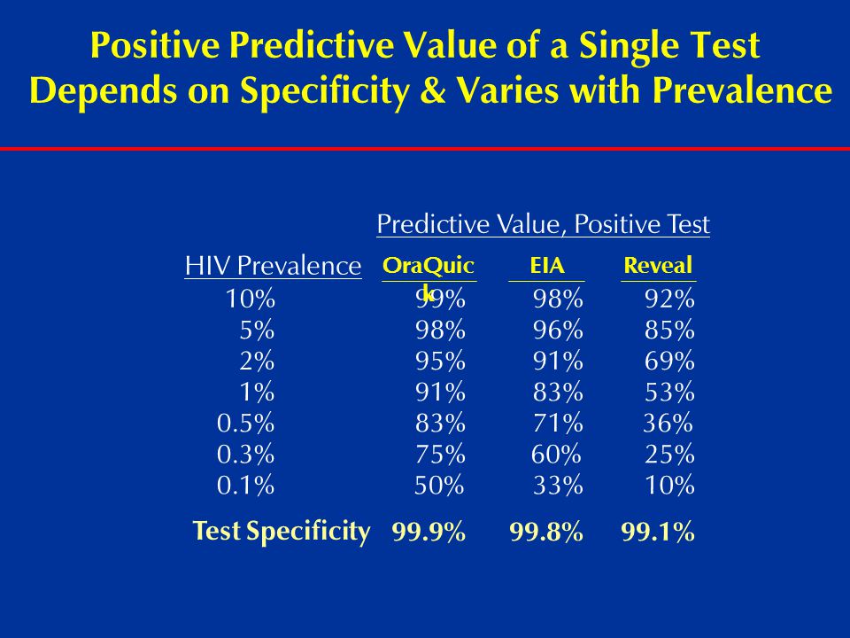 Positive Predictive Value of a Single Test Depends on Specificity & Varies with Prevalence Test Specificity HIV Prevalence Predictive Value, Positive Test 10% 99% 98% 92% 5% 98% 96% 85% 2% 95% 91% 69% 1% 91% 83% 53% 0.5% 83% 71%36% 0.3% 75%60% 25% 0.1% 50% 33% 10% OraQuic k EIAReveal 99.9%99.8%99.1%