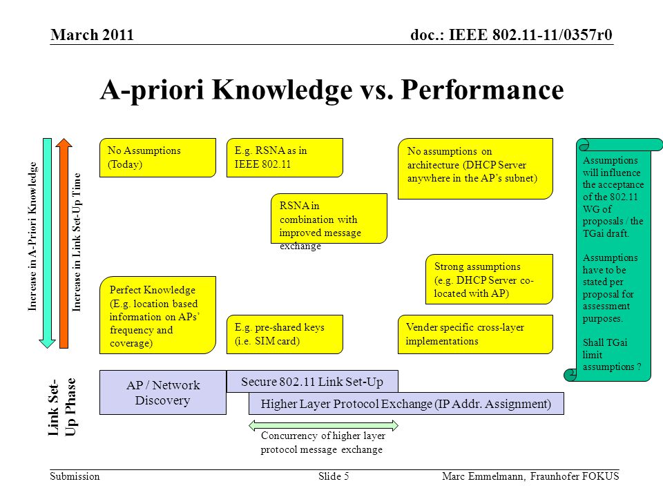 doc.: IEEE /0357r0 Submission A-priori Knowledge vs.