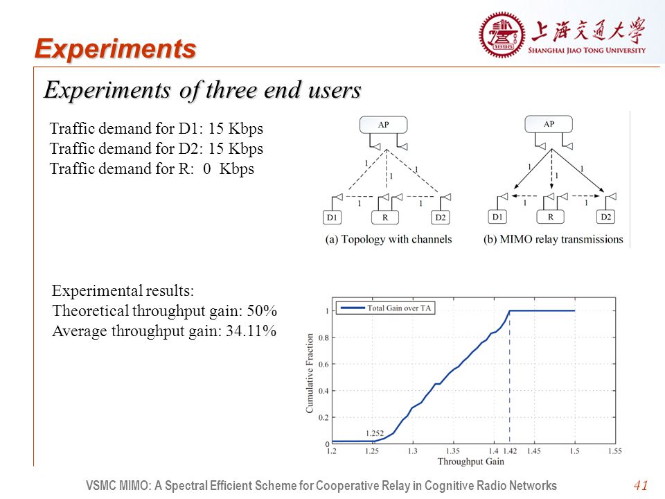 41 Experiments of three end users VSMC MIMO: A Spectral Efficient Scheme for Cooperative Relay in Cognitive Radio Networks Experiments Traffic demand for D1: 15 Kbps Traffic demand for D2: 15 Kbps Traffic demand for R: 0 Kbps Experimental results: Theoretical throughput gain: 50% Average throughput gain: 34.11%