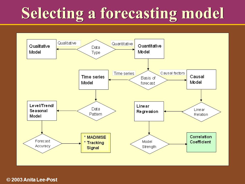 © 2003 Anita Lee-Post Selecting a forecasting model