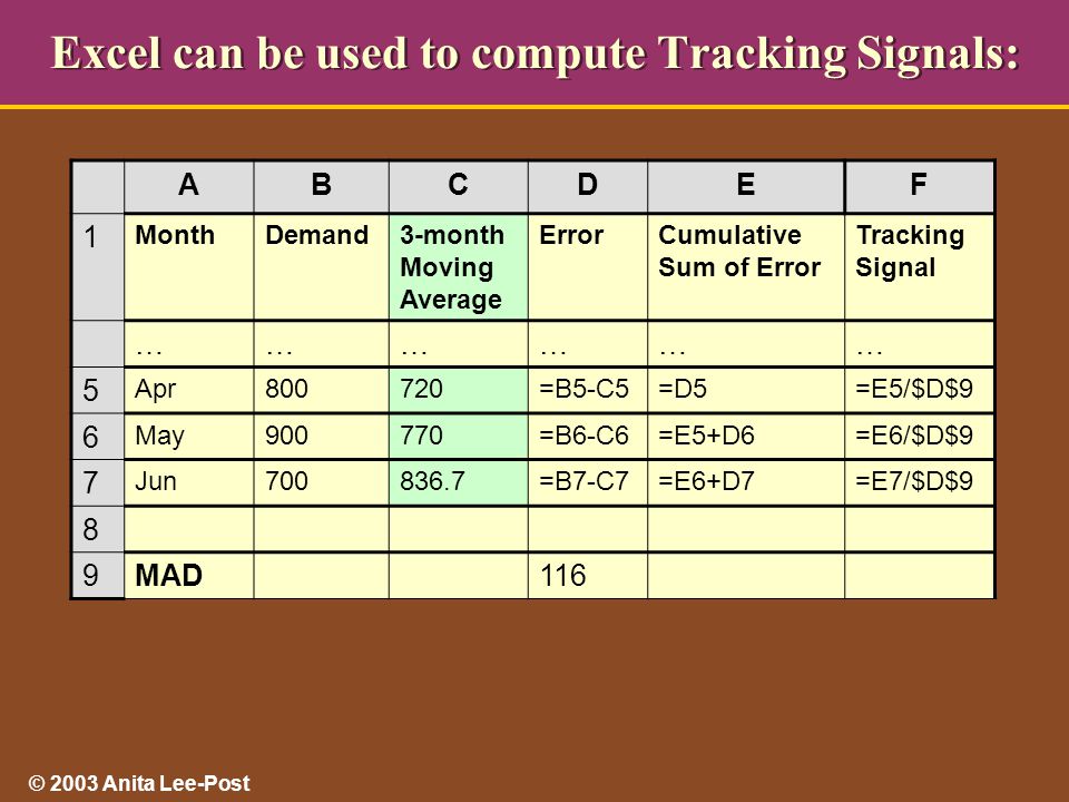 © 2003 Anita Lee-Post Excel can be used to compute Tracking Signals: ABCDEF 1 MonthDemand3-month Moving Average ErrorCumulative Sum of Error Tracking Signal ……………… 5 Apr800720=B5-C5=D5=E5/$D$9 6 May900770=B6-C6=E5+D6=E6/$D$9 7 Jun =B7-C7=E6+D7=E7/$D$9 8 9MAD116