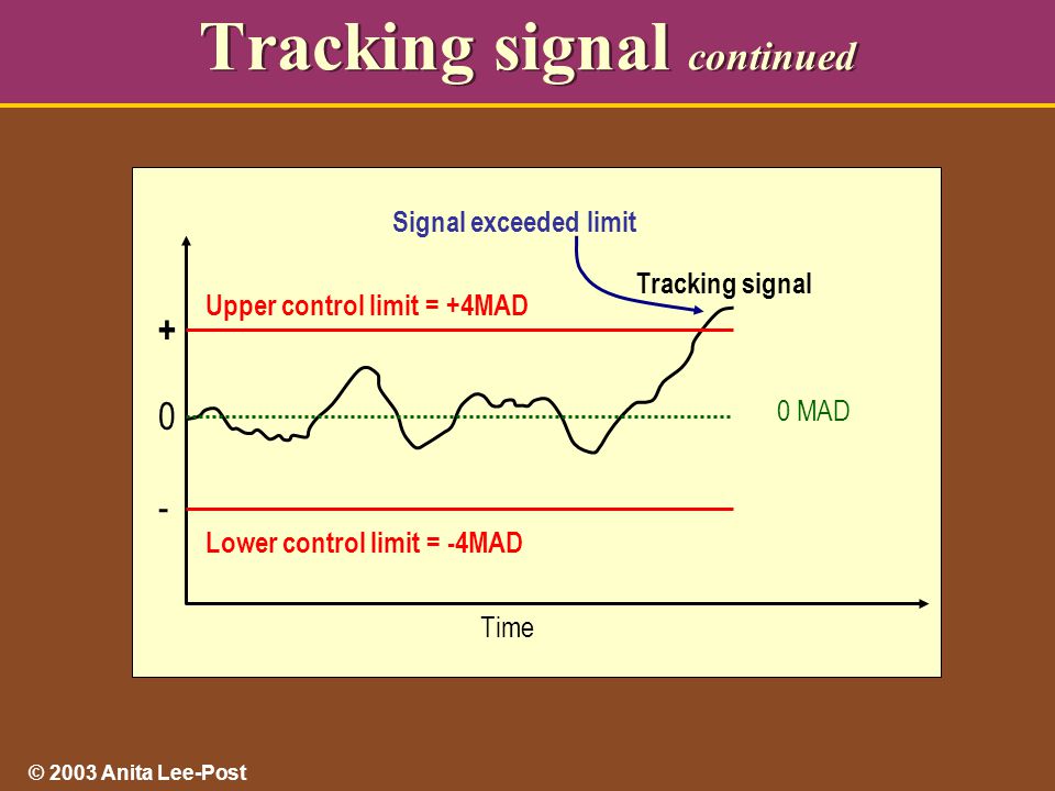© 2003 Anita Lee-Post Tracking signal continued Time Lower control limit = -4MAD Upper control limit = +4MAD Signal exceeded limit Tracking signal 0 MAD + 0 -