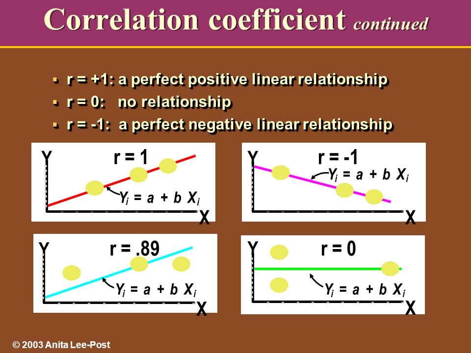 © 2003 Anita Lee-Post Correlation coefficient continued  r = +1: a perfect positive linear relationship  r = 0: no relationship  r = -1: a perfect negative linear relationship  r = +1: a perfect positive linear relationship  r = 0: no relationship  r = -1: a perfect negative linear relationship