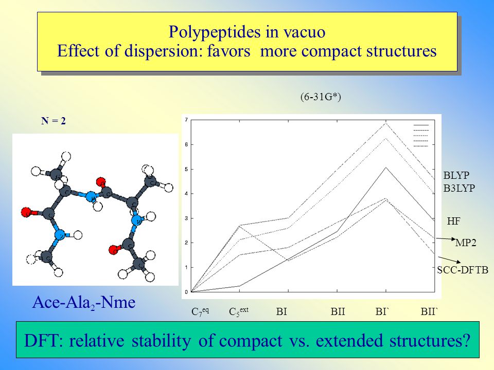 Polypeptides in vacuo Effect of dispersion: favors more compact structures N = 2 (6-31G*) Ace-Ala 2 -Nme BLYP B3LYP MP2 HF SCC-DFTB C 7 eq C 5 ext BI BII BI` BII` DFT: relative stability of compact vs.
