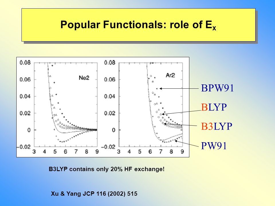 Popular Functionals: role of E x Xu & Yang JCP 116 (2002) 515 BPW91 BLYP B3LYP PW91 B3LYP contains only 20% HF exchange!