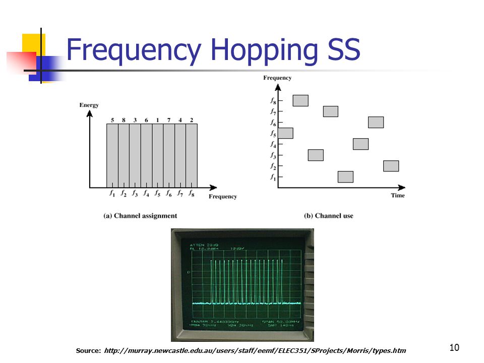 10 Frequency Hopping SS Source: