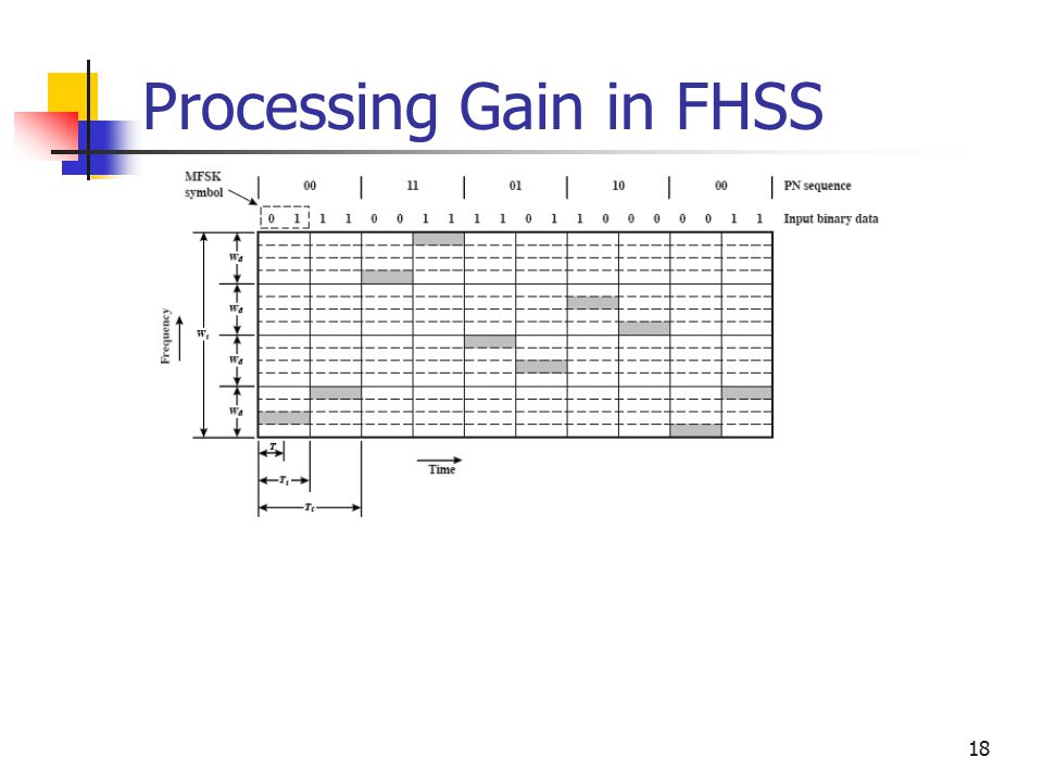 18 Processing Gain in FHSS