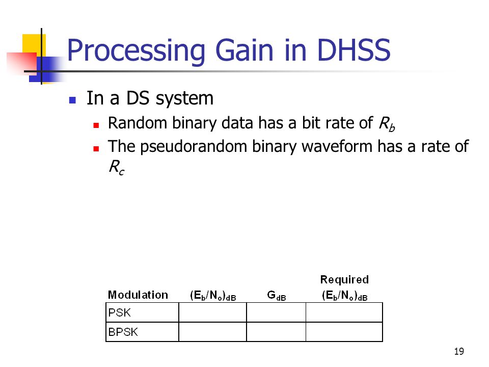 19 Processing Gain in DHSS In a DS system Random binary data has a bit rate of R b The pseudorandom binary waveform has a rate of R c