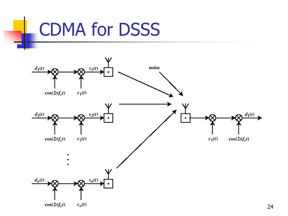24 CDMA for DSSS