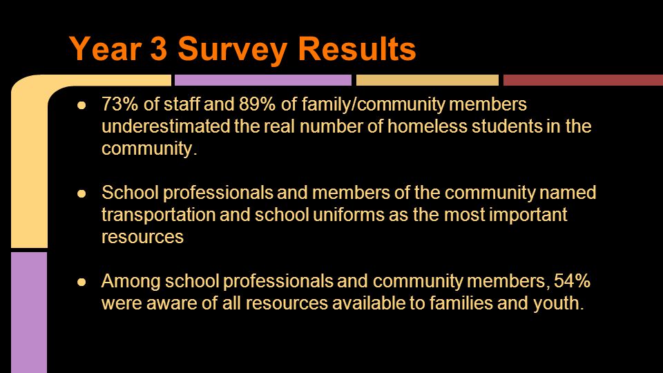 ●73% of staff and 89% of family/community members underestimated the real number of homeless students in the community.