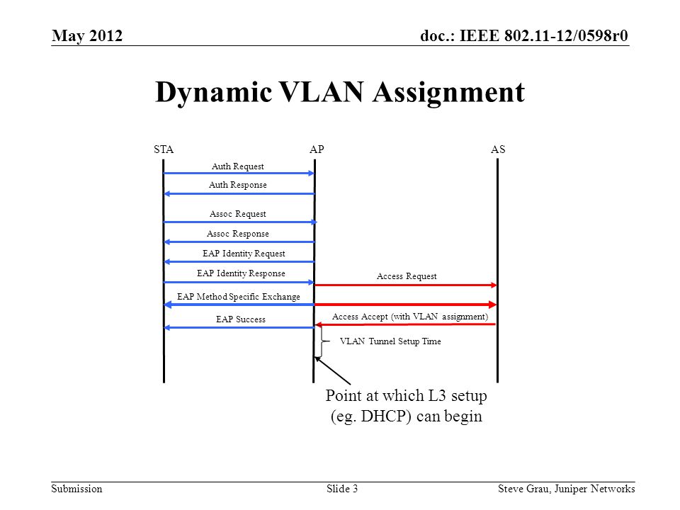 doc.: IEEE /0598r0 Submission Dynamic VLAN Assignment May 2012 STAAPAS Auth Request Auth Response Assoc Request Assoc Response EAP Identity Request EAP Identity Response Access Request Access Accept (with VLAN assignment) EAP Success EAP Method Specific Exchange VLAN Tunnel Setup Time Point at which L3 setup (eg.