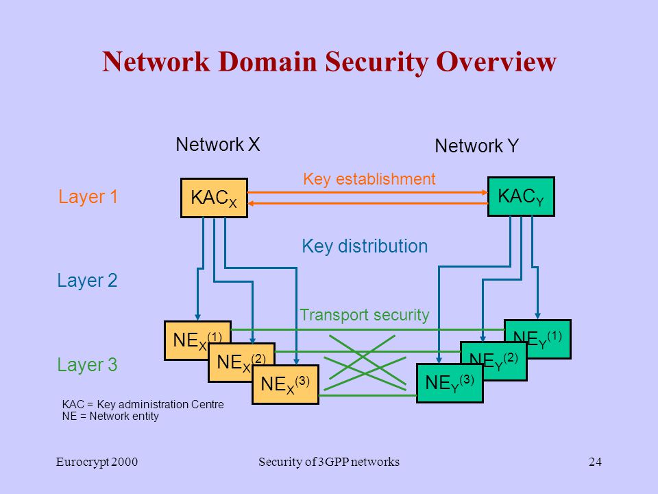 Домен ntp. TCP udp клиент сервер. Von Neumann Architecture and Harvard Architecture. Udp порт. Гарвардская архитектура.