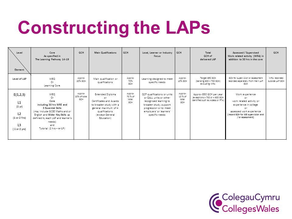 Constructing the LAPs Level Element Core As specified in The Learning Pathway GCHMain QualificationsGCHLocal, Learner or Industry Focus GCHTotal GCH of delivered LAP Assessed / Supervised Work related activity (WRA) in addition to 30 hrs in the core GCH Level of LAPWBQ Or Learning Core Approx 20% GCH Main qualification or qualifications Approx 70% GCH Learning designed to meet specific needs Approx 10% GCH Target 650 GCH (banding 600 – 700 GCH) excluding WRA GCH for supervision or assessment recorded separately from main LAP GCH WRA recorded outside LAP GCH E(1,2,3) L1 (1 yr) L2 (1 or 2 Yrs) L3 ( 1 or 2 yrs) WBQ Or Core including 30 hrs WRE and 3 Essential Skills (may include GCSE Maths and or English and Wider Key Skills as defined by each LAP and learner’s needs) and Tutorial (2 hrs – e-ILP) Approx 20% of total GCH Extended Diploma or Certificates and Awards to broaden study with a general maximum of 4 qualifications (except General Education) Approx 70 % of total GCH QCF qualifications or units or QALL units or other recognised learning to broaden study, support progression or to meet employers’ or learners’ specific needs Approx 10 % of total GCH Approx 650 GCH per year (exceptions > 700 or < 600 GCH identified such as Access or PTA) Work experience or work related activity or experience in college or assessed work experience (record GCH for WE supervision and / or assessment)