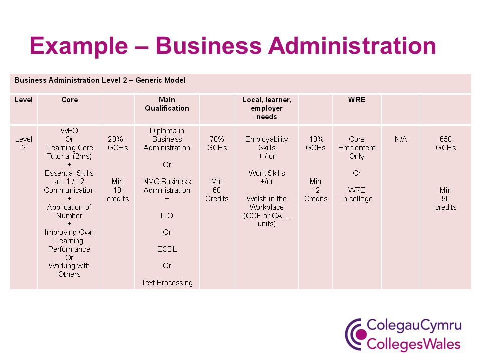 Example – Business Administration