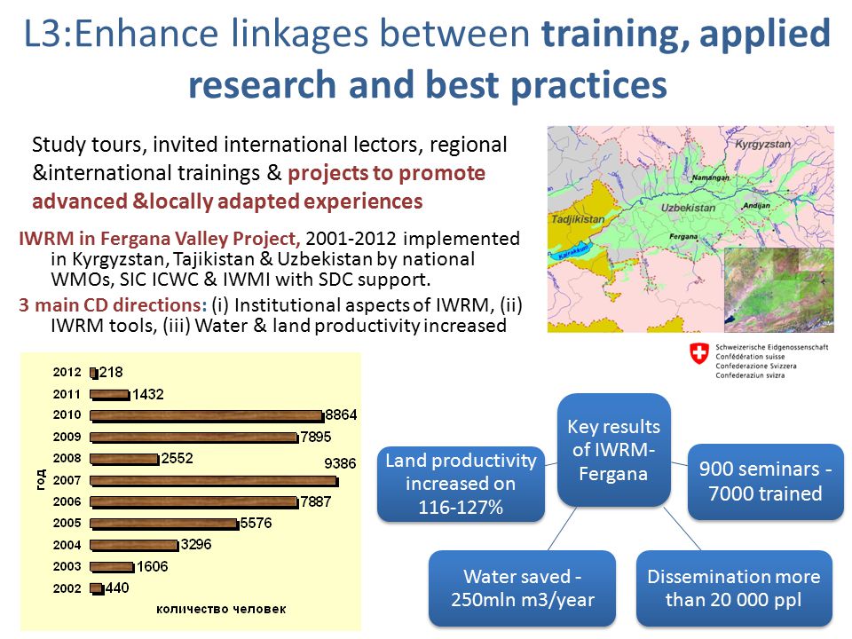 L3:Enhance linkages between training, applied research and best practices Study tours, invited international lectors, regional &international trainings & projects to promote advanced &locally adapted experiences Key results of IWRM- Fergana Water saved - 250mln m3/year 900 seminars trained Dissemination more than ppl Land productivity increased on % IWRM in Fergana Valley Project, implemented in Kyrgyzstan, Tajikistan & Uzbekistan by national WMOs, SIC ICWC & IWMI with SDC support.