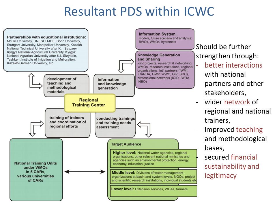 Resultant PDS within ICWC Should be further strengthen through: -better interactions with national partners and other stakeholders, -wider network of regional and national trainers, -improved teaching and methodological bases, -secured financial sustainability and legitimacy