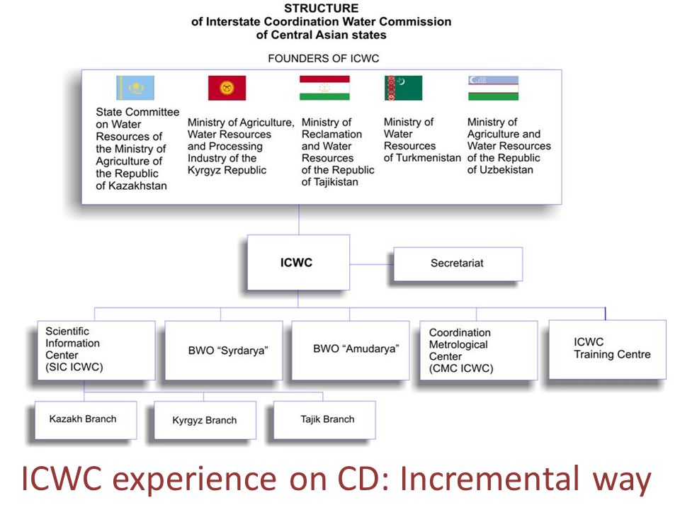 ICWC experience on CD: Incremental way
