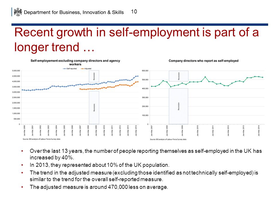 10 Recent growth in self-employment is part of a longer trend … Over the last 13 years, the number of people reporting themselves as self-employed in the UK has increased by 40%.