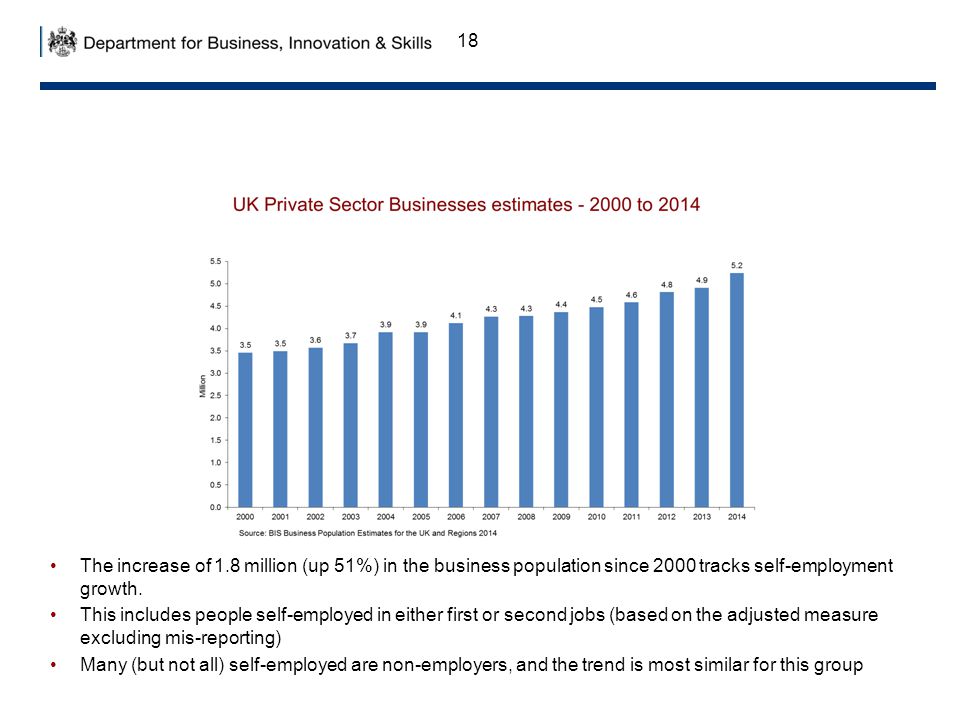 18 The increase of 1.8 million (up 51%) in the business population since 2000 tracks self-employment growth.