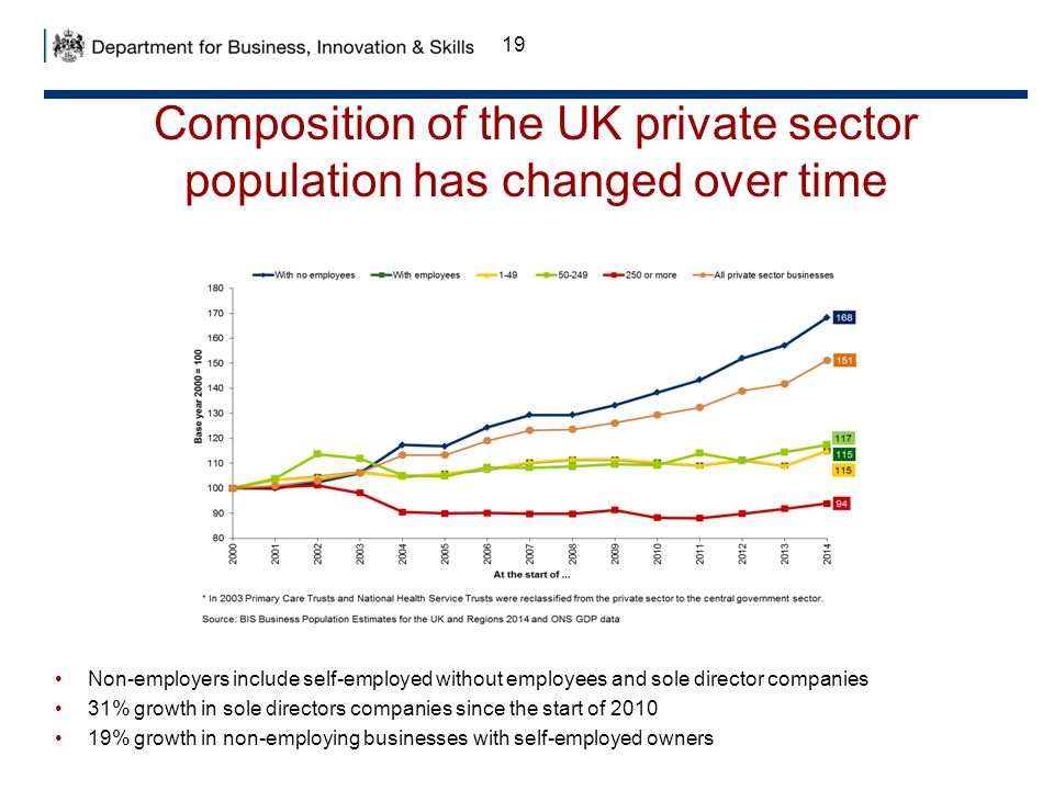 Composition of the UK private sector population has changed over time 19 Non-employers include self-employed without employees and sole director companies 31% growth in sole directors companies since the start of % growth in non-employing businesses with self-employed owners