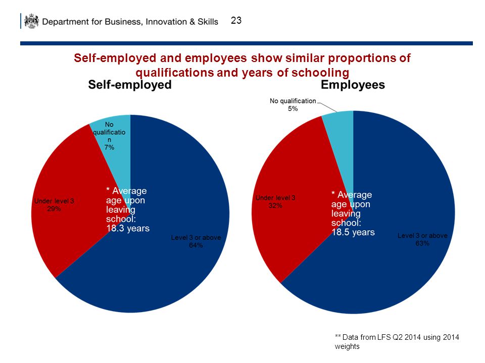 23 Self-employed and employees show similar proportions of qualifications and years of schooling ** Data from LFS Q using 2014 weights