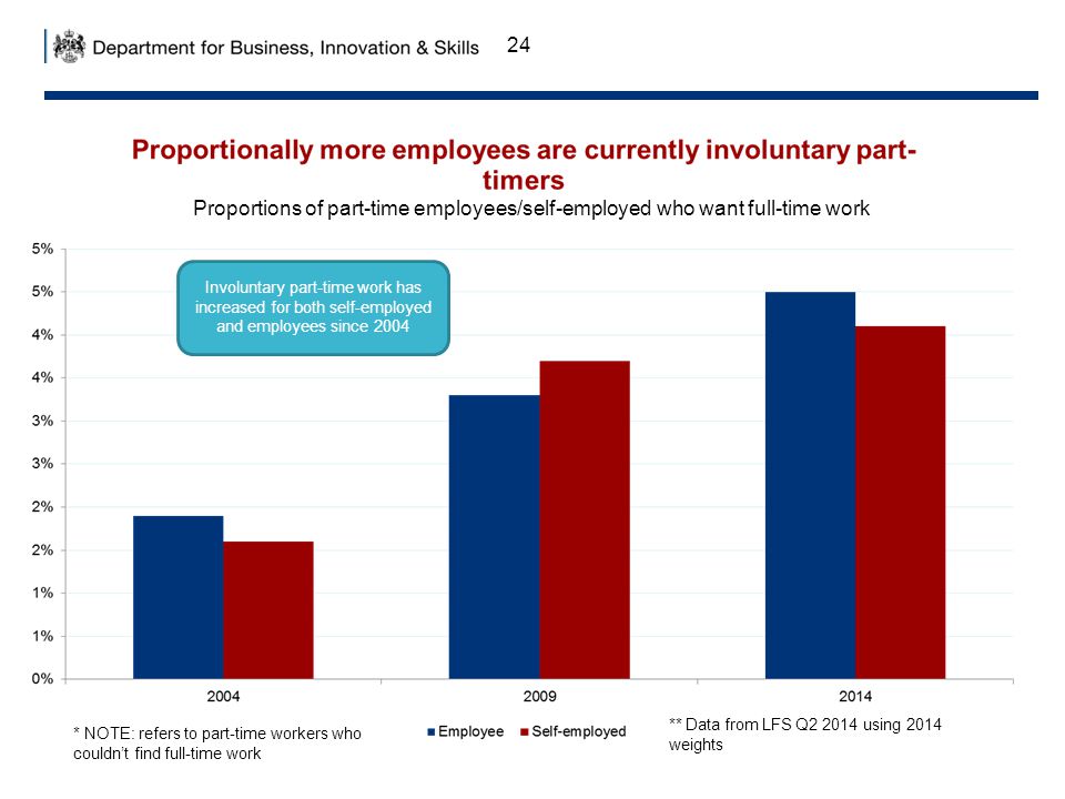 24 ** Data from LFS Q using 2014 weights * NOTE: refers to part-time workers who couldn’t find full-time work Involuntary part-time work has increased for both self-employed and employees since 2004 Proportions of part-time employees/self-employed who want full-time work