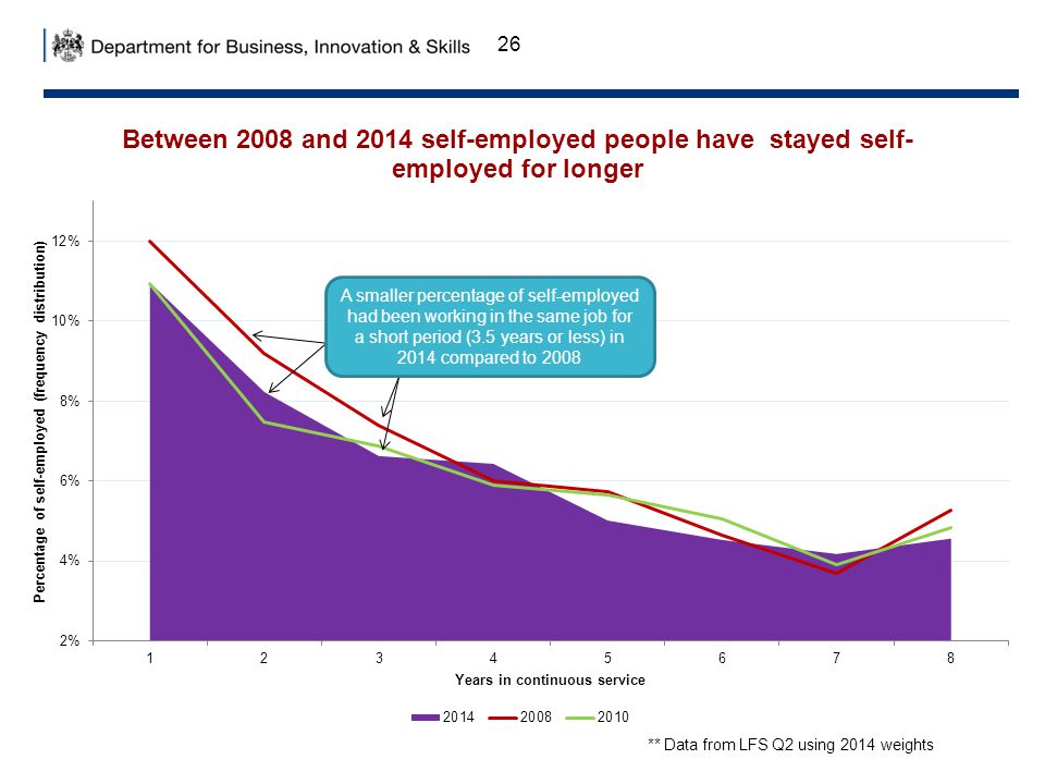 26 ** Data from LFS Q2 using 2014 weights A smaller percentage of self-employed had been working in the same job for a short period (3.5 years or less) in 2014 compared to 2008