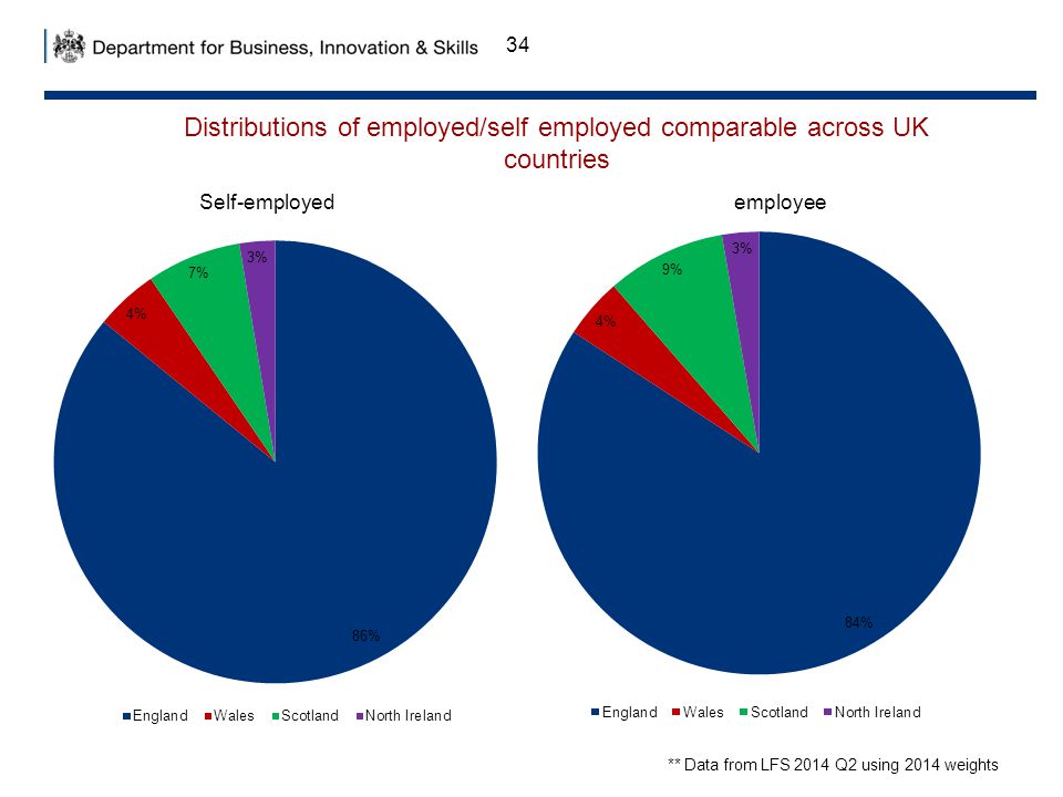 34 Distributions of employed/self employed comparable across UK countries ** Data from LFS 2014 Q2 using 2014 weights Self-employedemployee