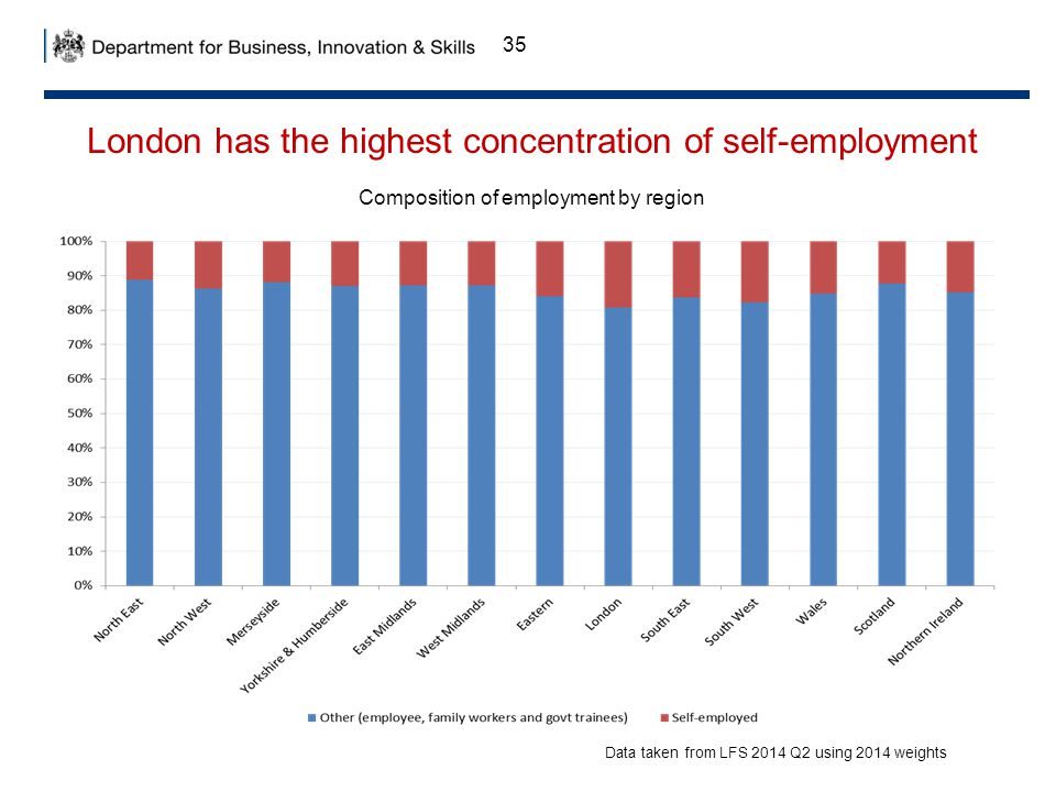 35 London has the highest concentration of self-employment Data taken from LFS 2014 Q2 using 2014 weights Composition of employment by region