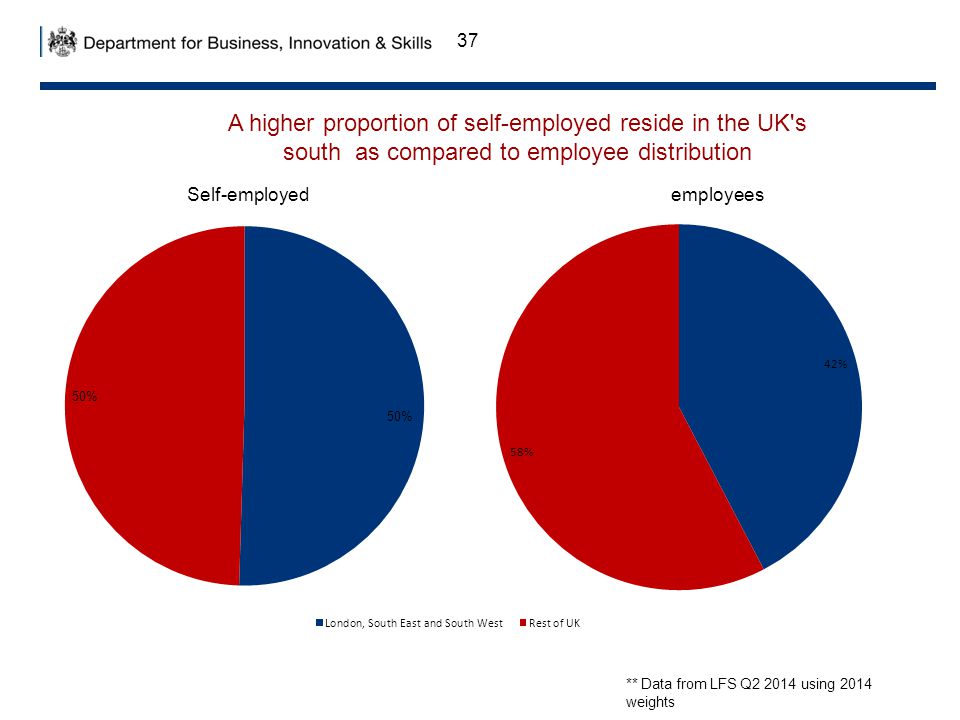 37 ** Data from LFS Q using 2014 weights A higher proportion of self-employed reside in the UK s south as compared to employee distribution Self-employedemployees
