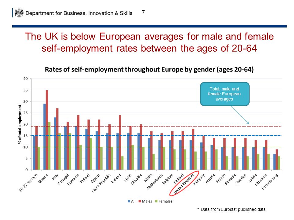 The UK is below European averages for male and female self-employment rates between the ages of Total, male and female European averages ** Data from Eurostat published data