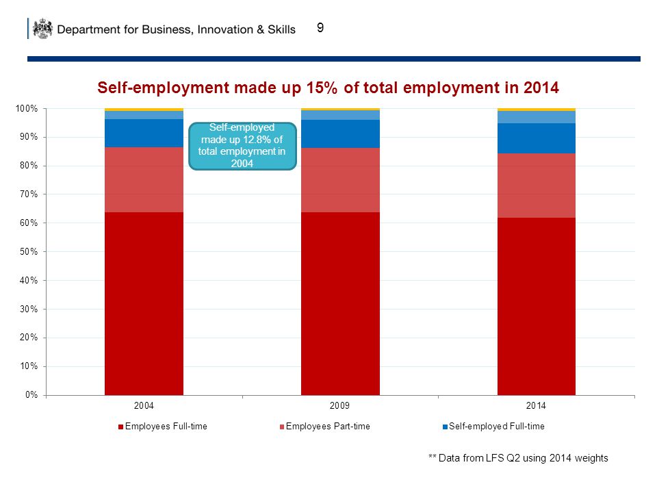 9 ** Data from LFS Q2 using 2014 weights Self-employed made up 12.8% of total employment in 2004