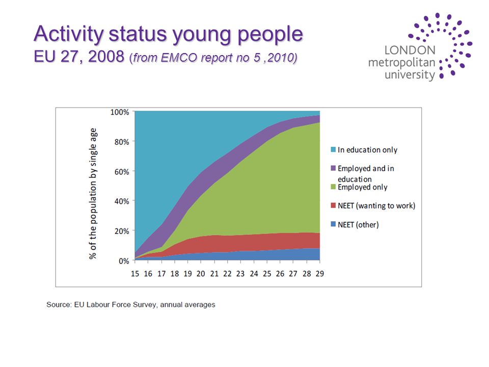 Activity status young people EU 27, 2008 (from EMCO report no 5,2010)