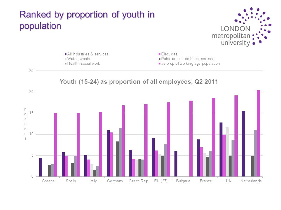 Ranked by proportion of youth in population