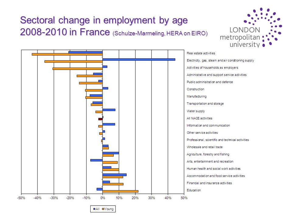 Sectoral change in employment by age in France (Schulze-Marmeling, HERA on EIRO)