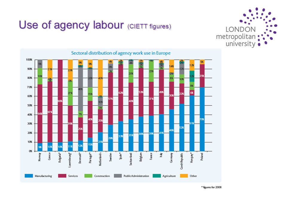 Use of agency labour (CIETT figures)