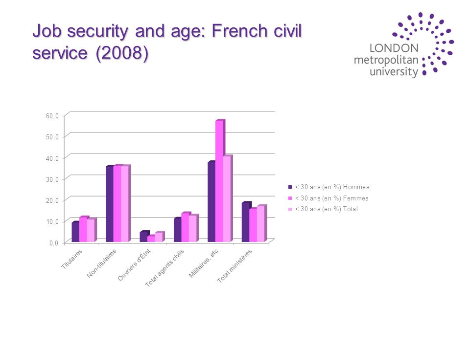 Job security and age: French civil service (2008)